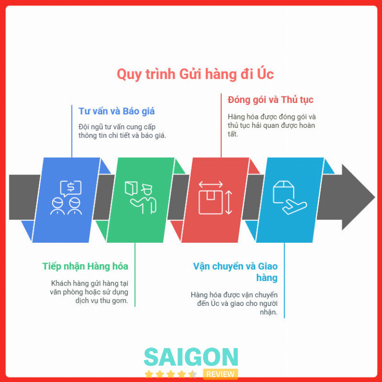 Quy trình gửi hàng đi Úc tại Lê Gia Express 