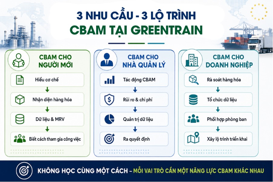 GREENTRAIN – Đưa CBAM Từ Yêu Cầu Của EU Đến Năng Lực Thực Hành Tại Doanh Nghiệp Việt Nam